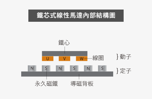 铁芯式徐州线性马达内部结构图.png