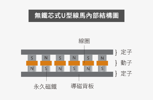 无铁芯式U型徐州直线电机内部结构图.png